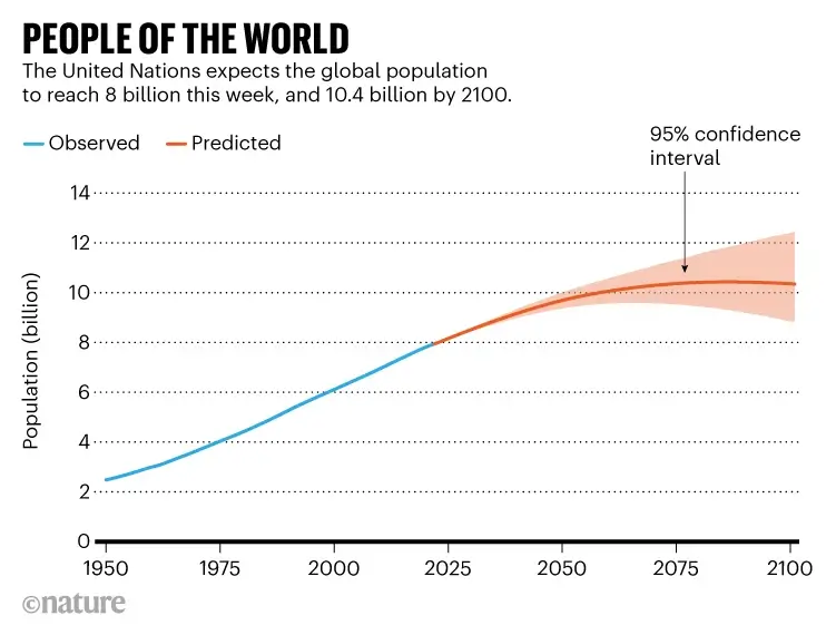 Население Земли превысило 8 миллиардов. Что дальше?